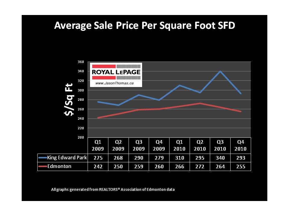 King Edward park average sold price per square foot edmonton